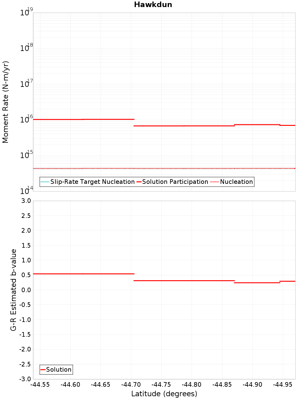 Along-strike plot