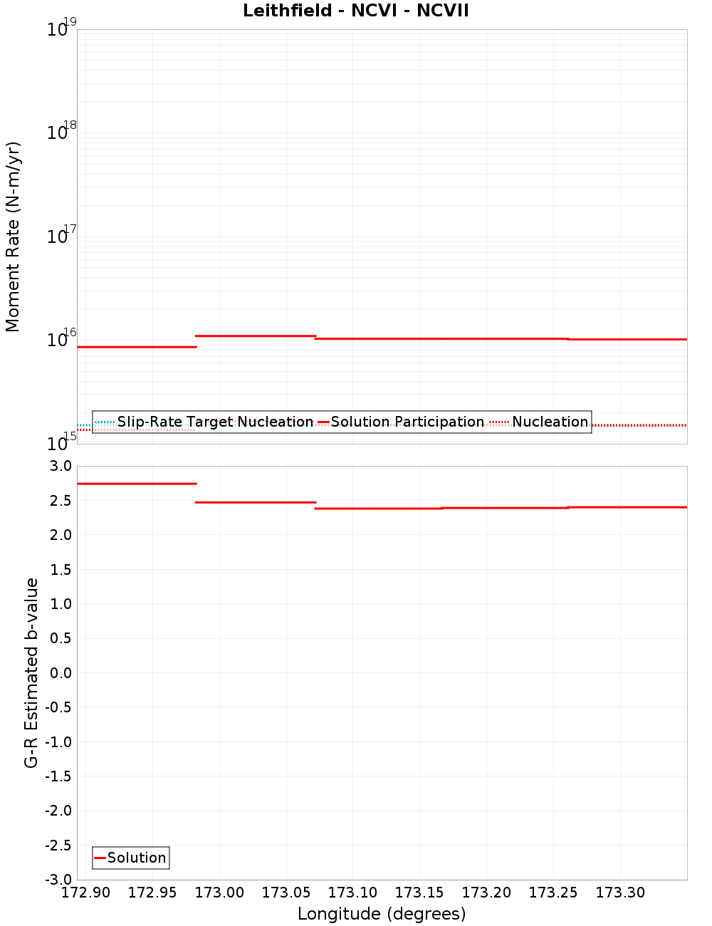 Along-strike plot