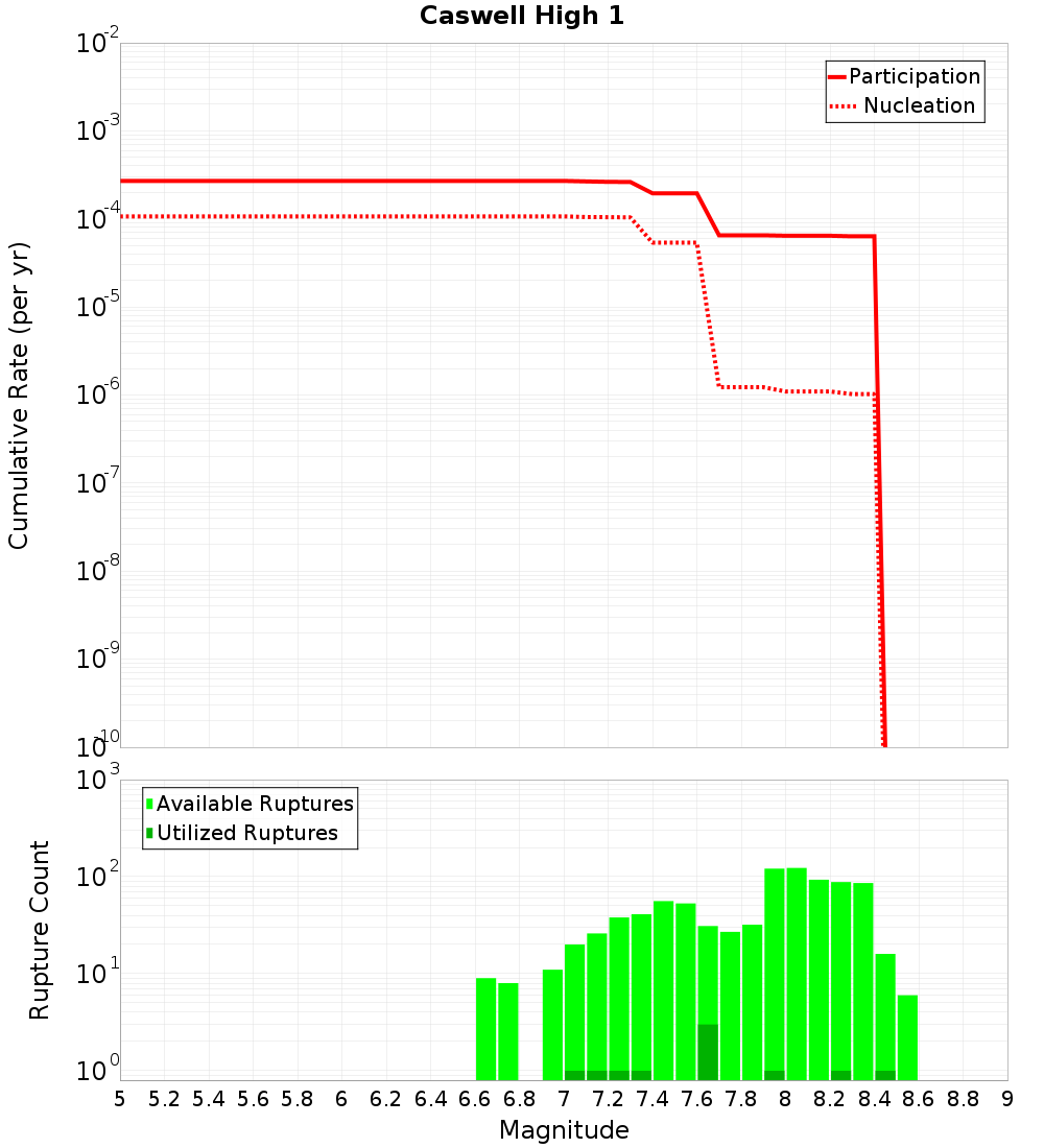 Cumulative Plot