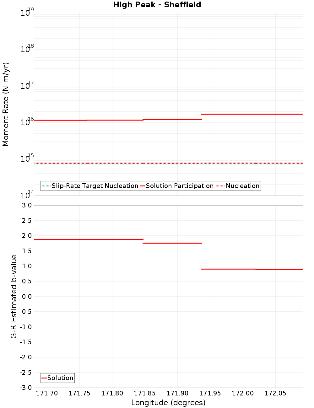 Along-strike plot