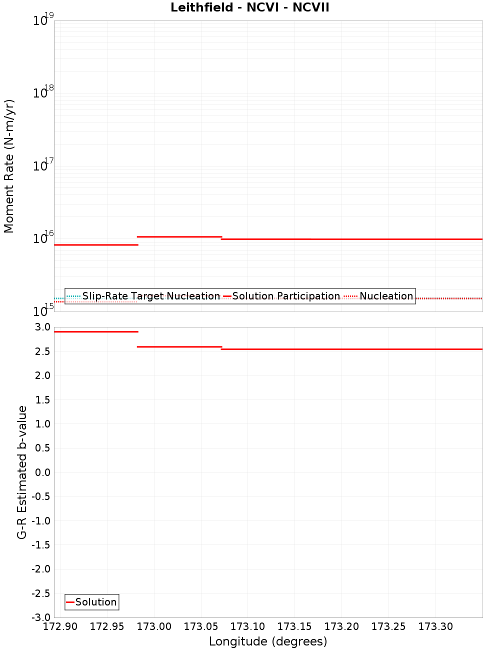 Along-strike plot