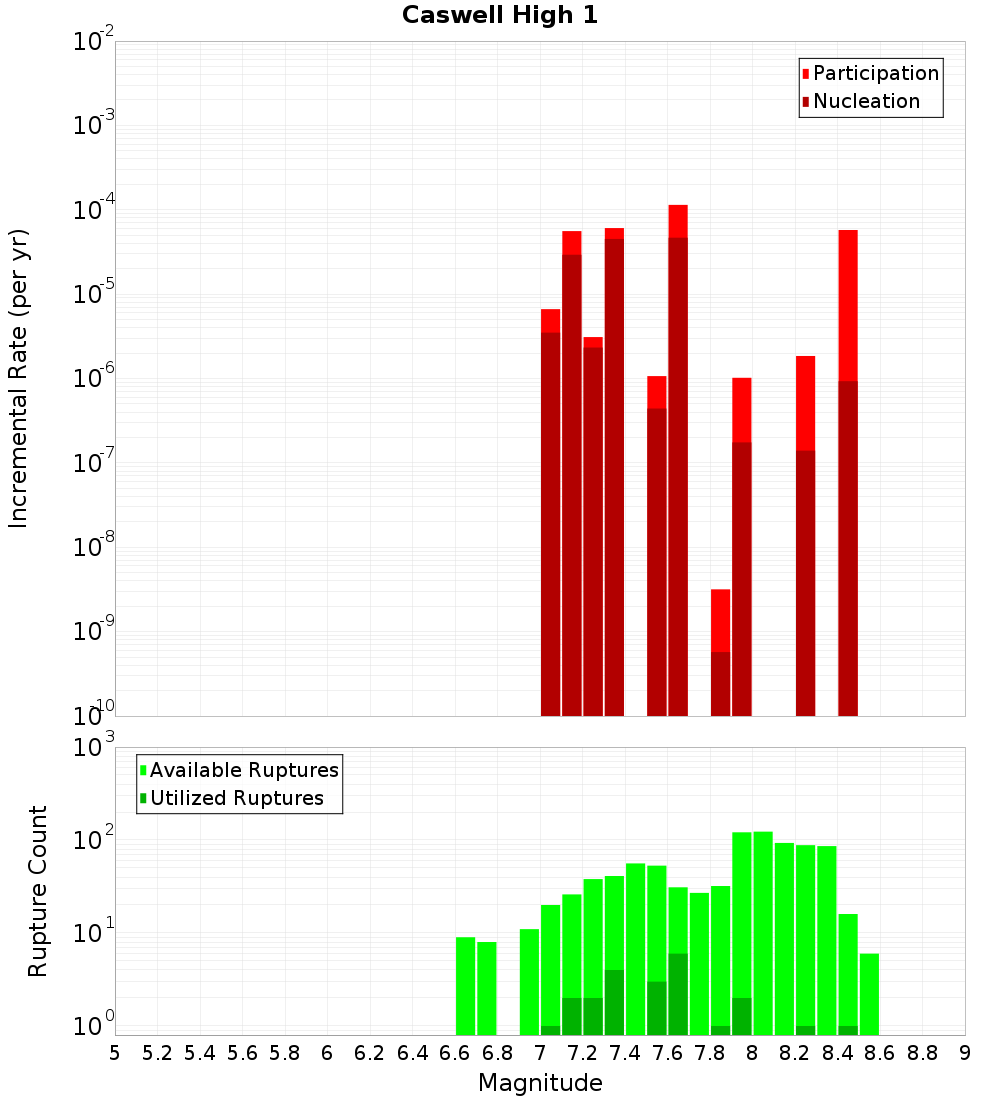 Incremental Plot