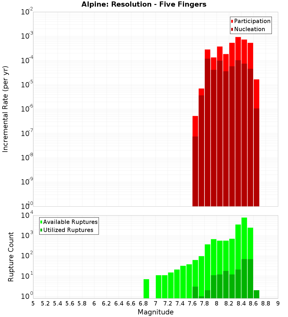 Incremental Plot