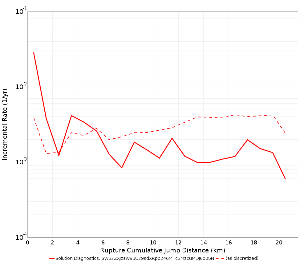 Cumulative Jump Dist Plot