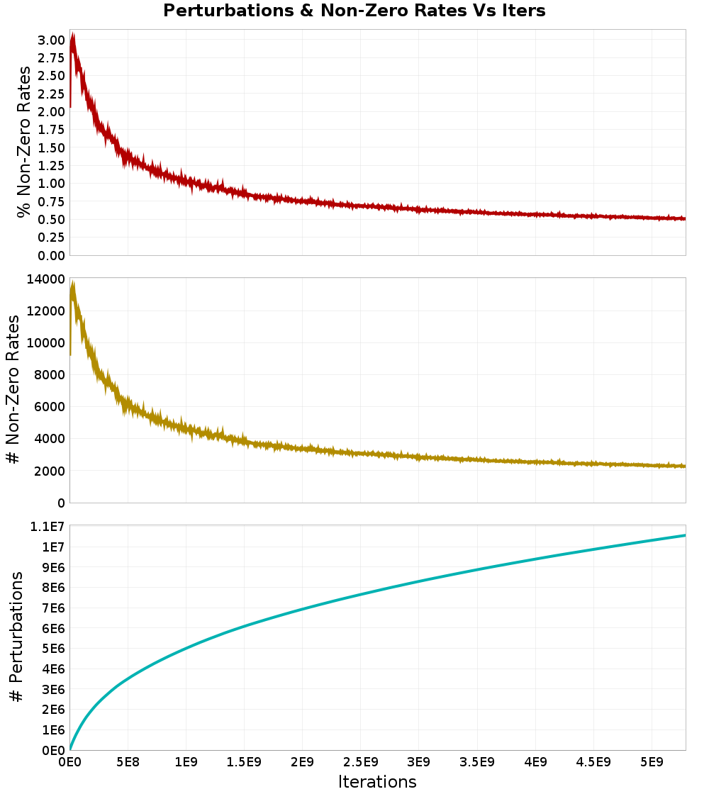 Perturbations