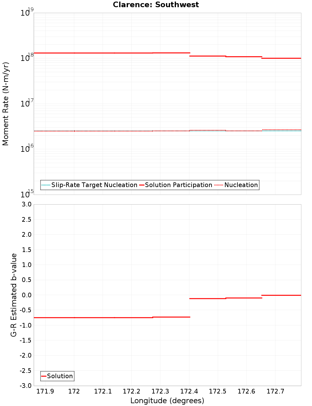 Along-strike plot