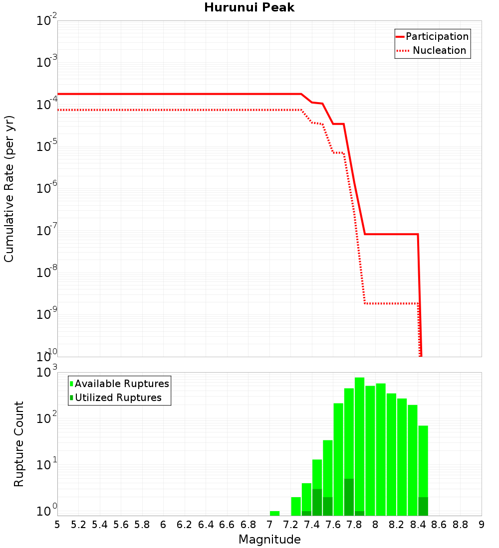 Cumulative Plot