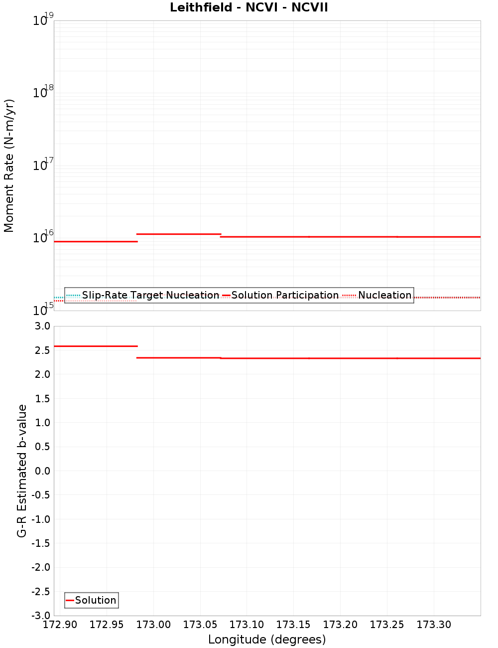 Along-strike plot
