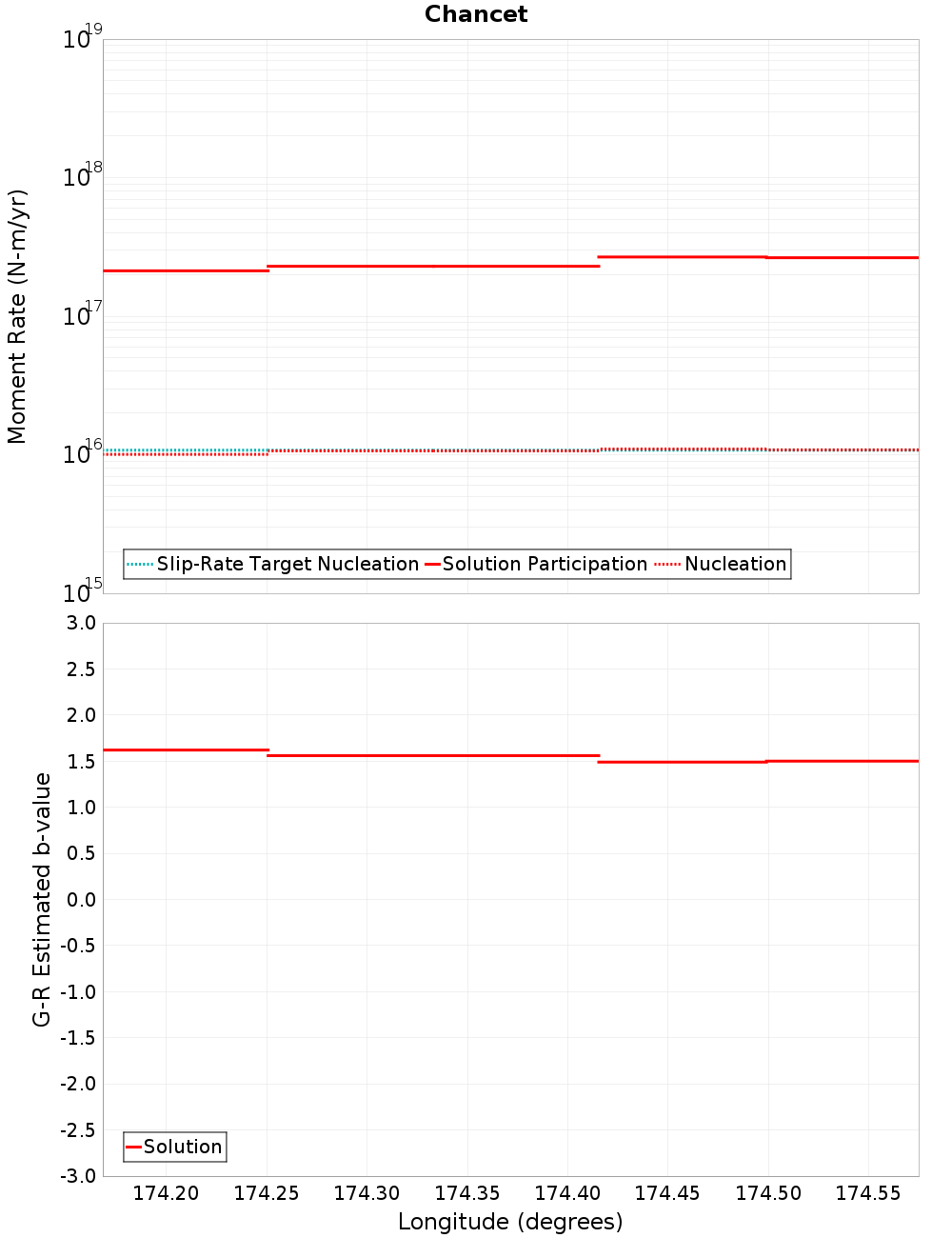 Along-strike plot