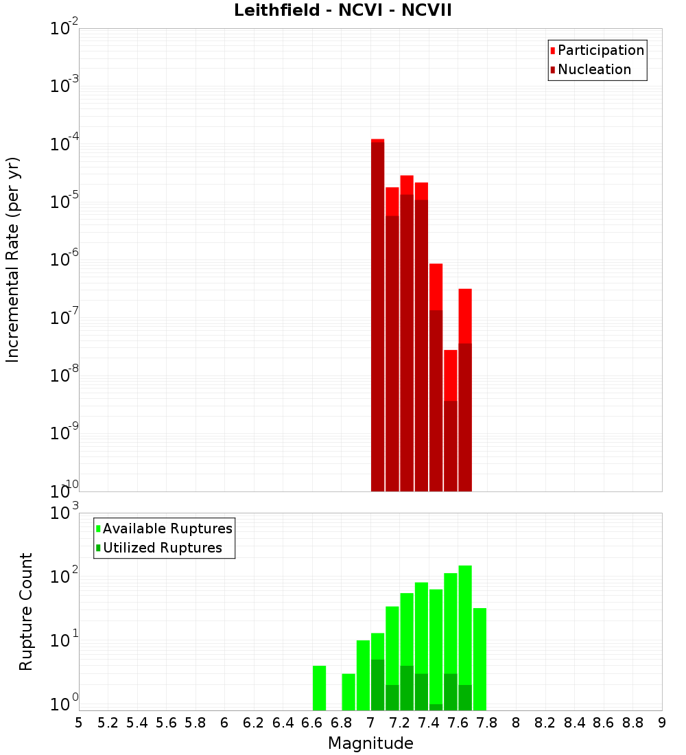 Incremental Plot