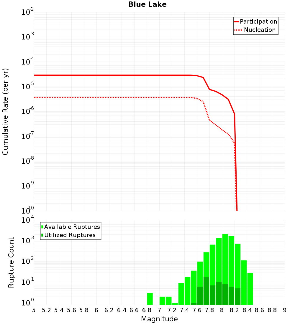 Cumulative Plot