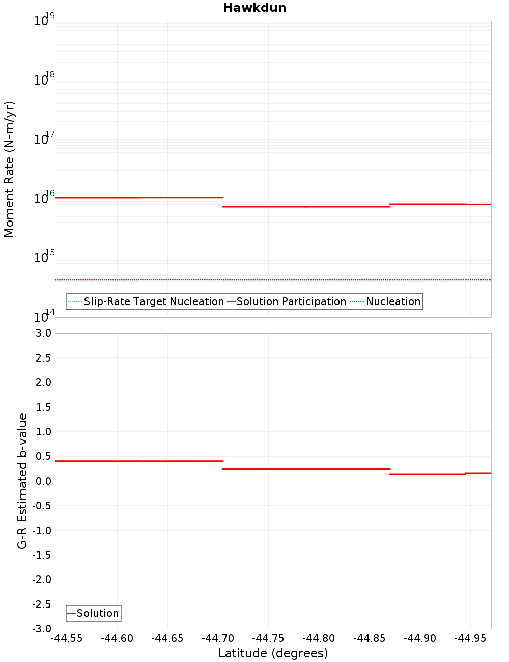 Along-strike plot