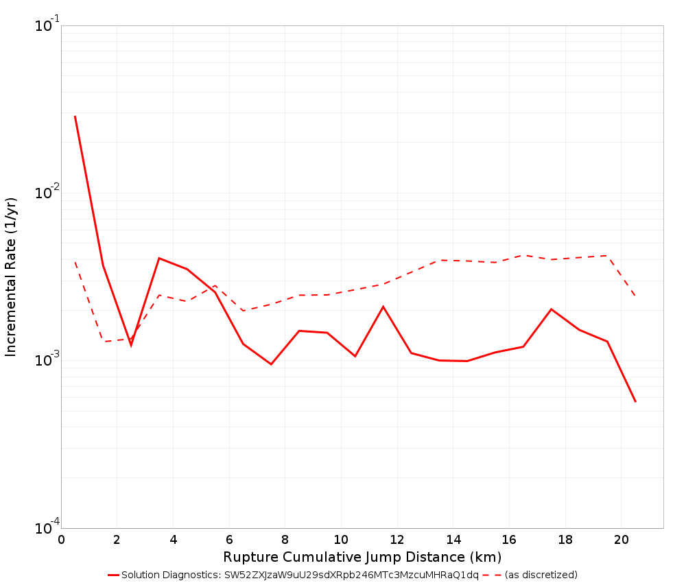 Cumulative Jump Dist Plot