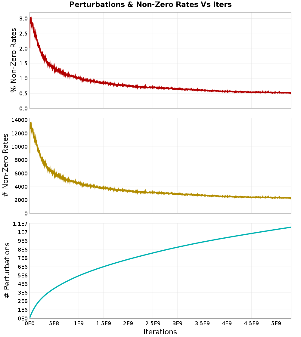 Perturbations