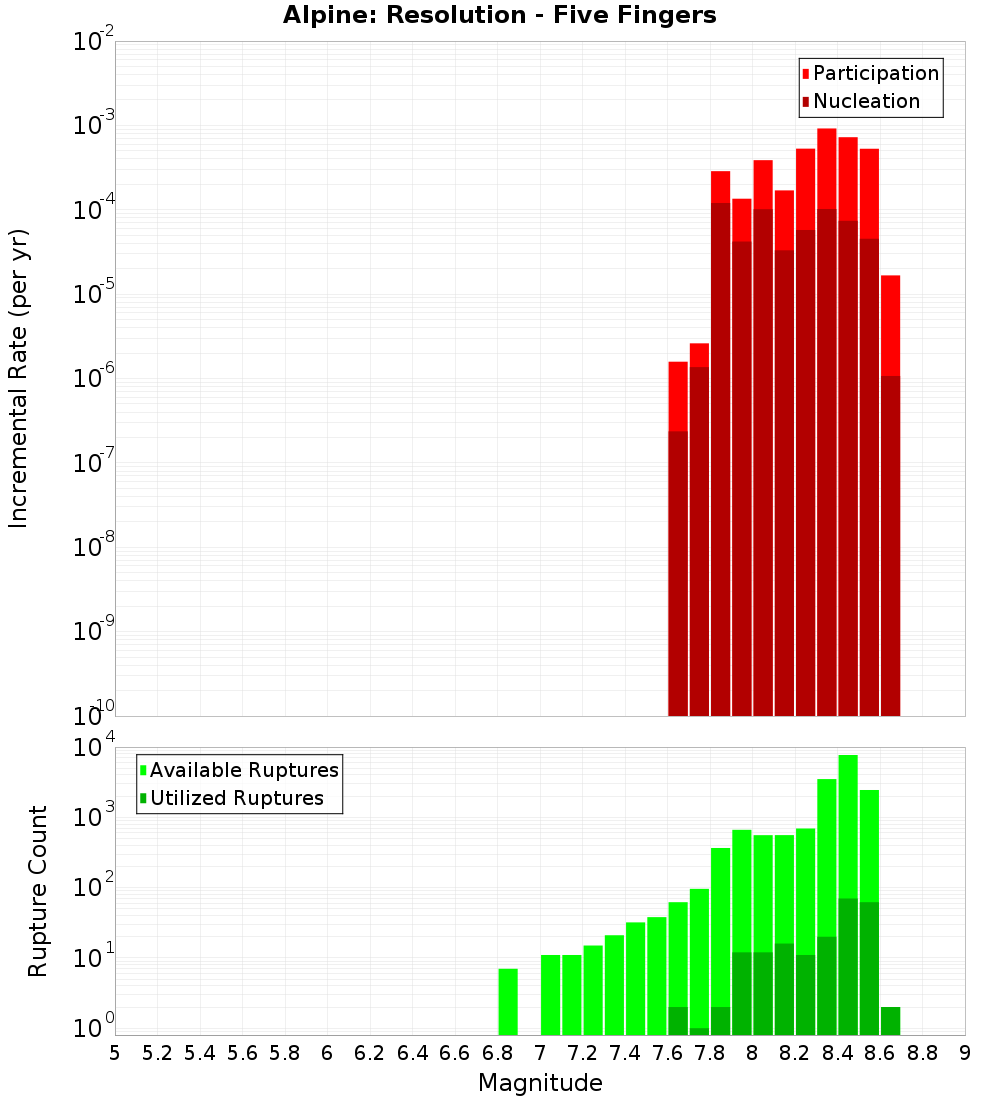 Incremental Plot