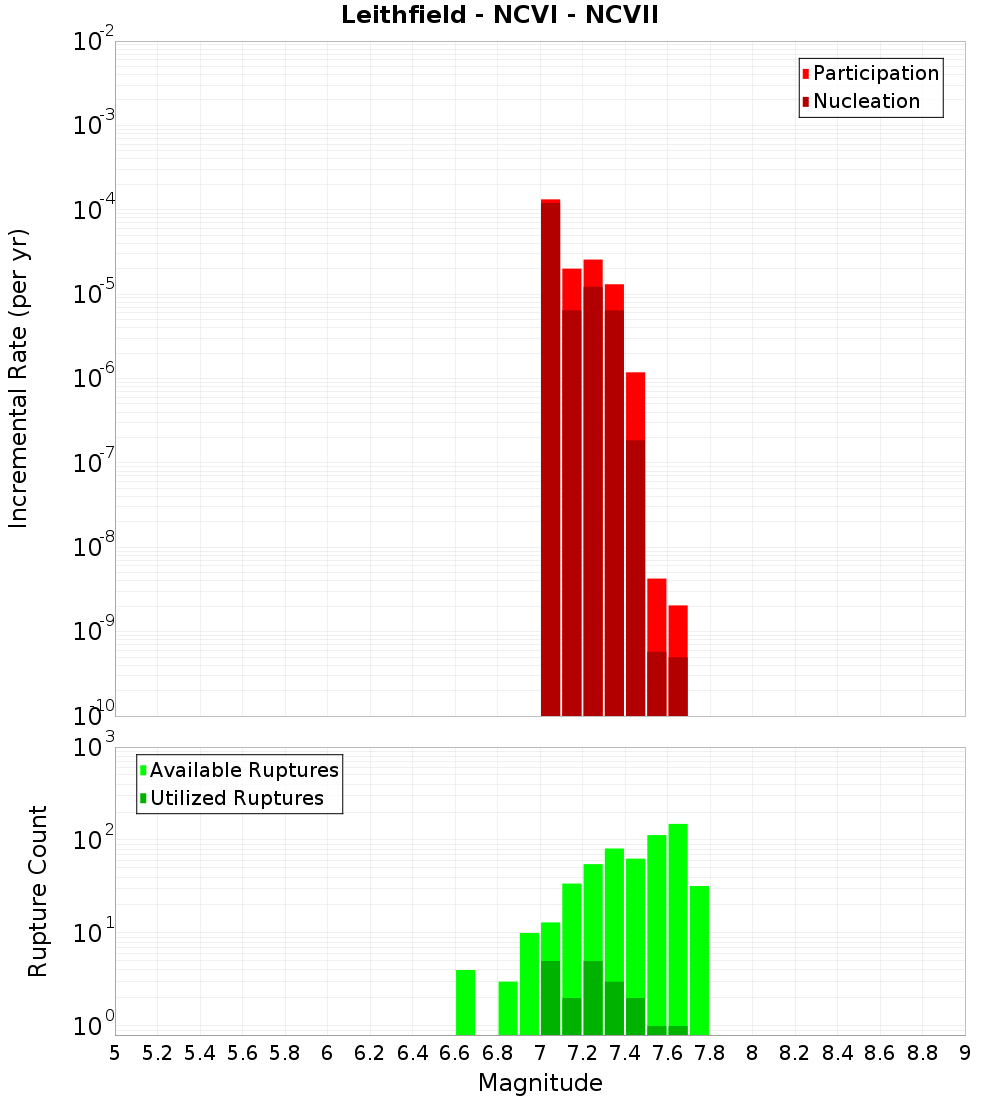 Incremental Plot