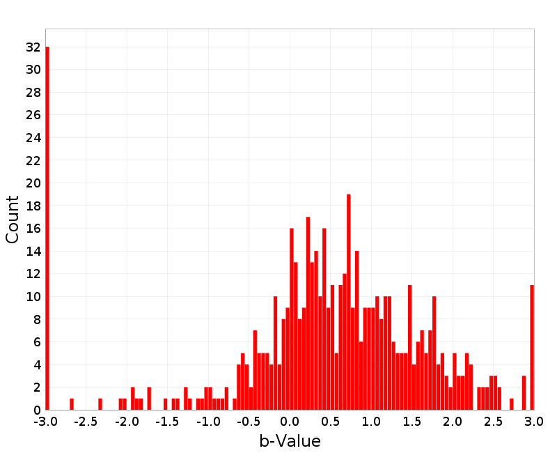 Histogram