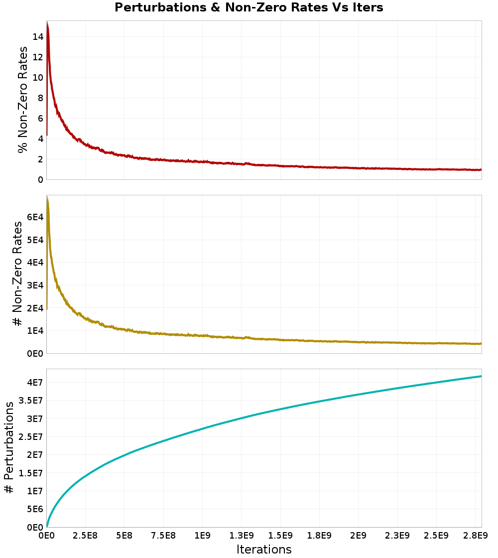 Perturbations