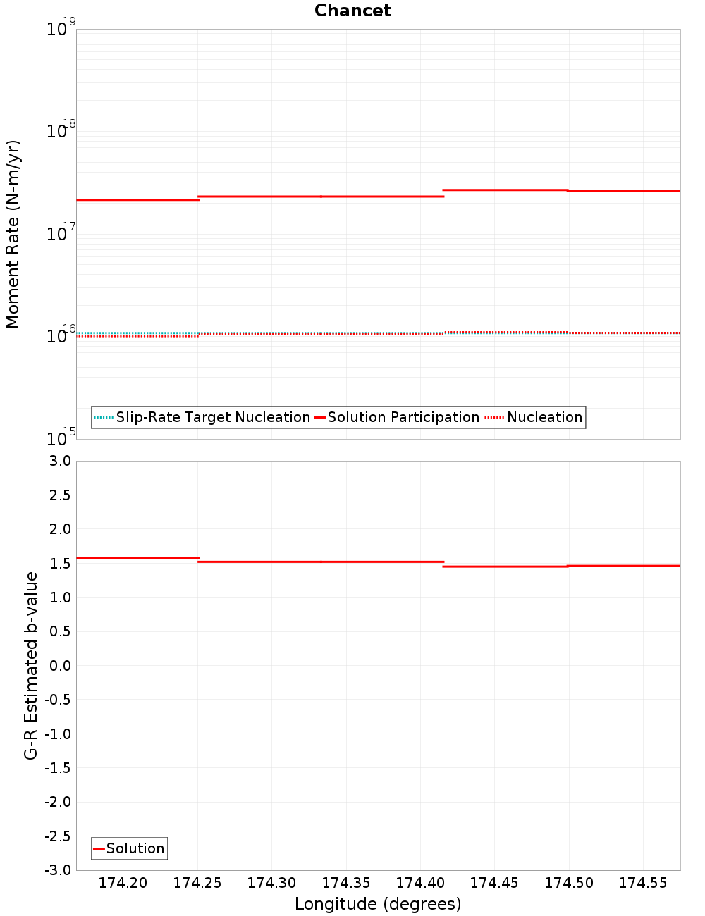 Along-strike plot