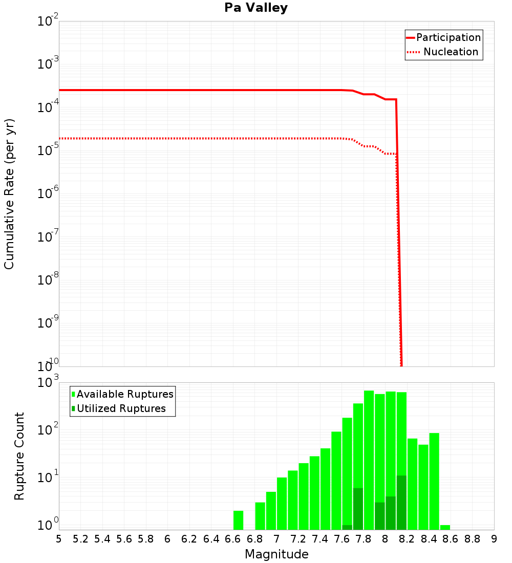 Cumulative Plot