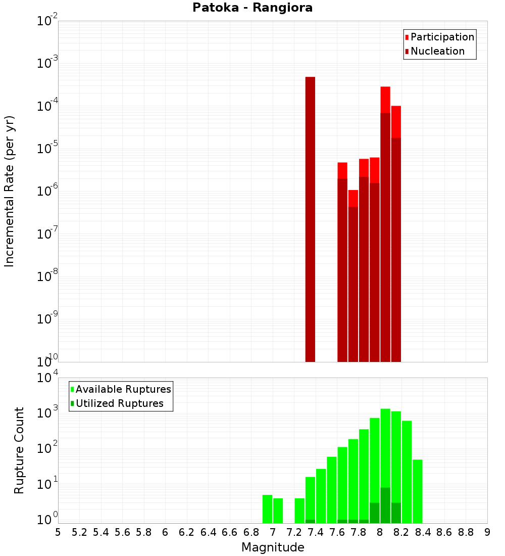 Incremental Plot