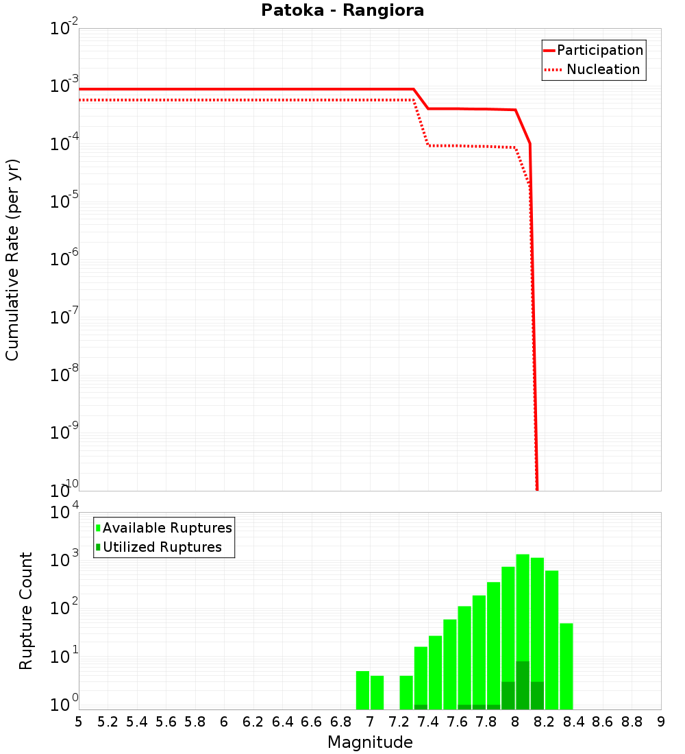Cumulative Plot