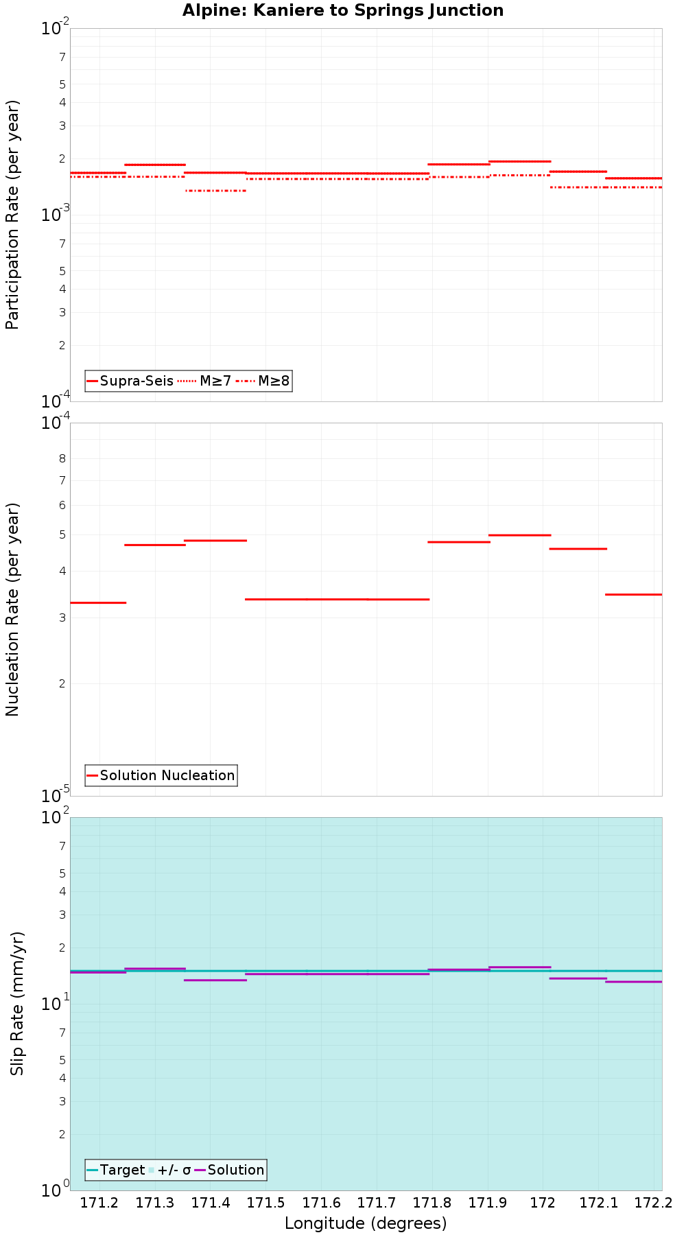 Along-strike plot