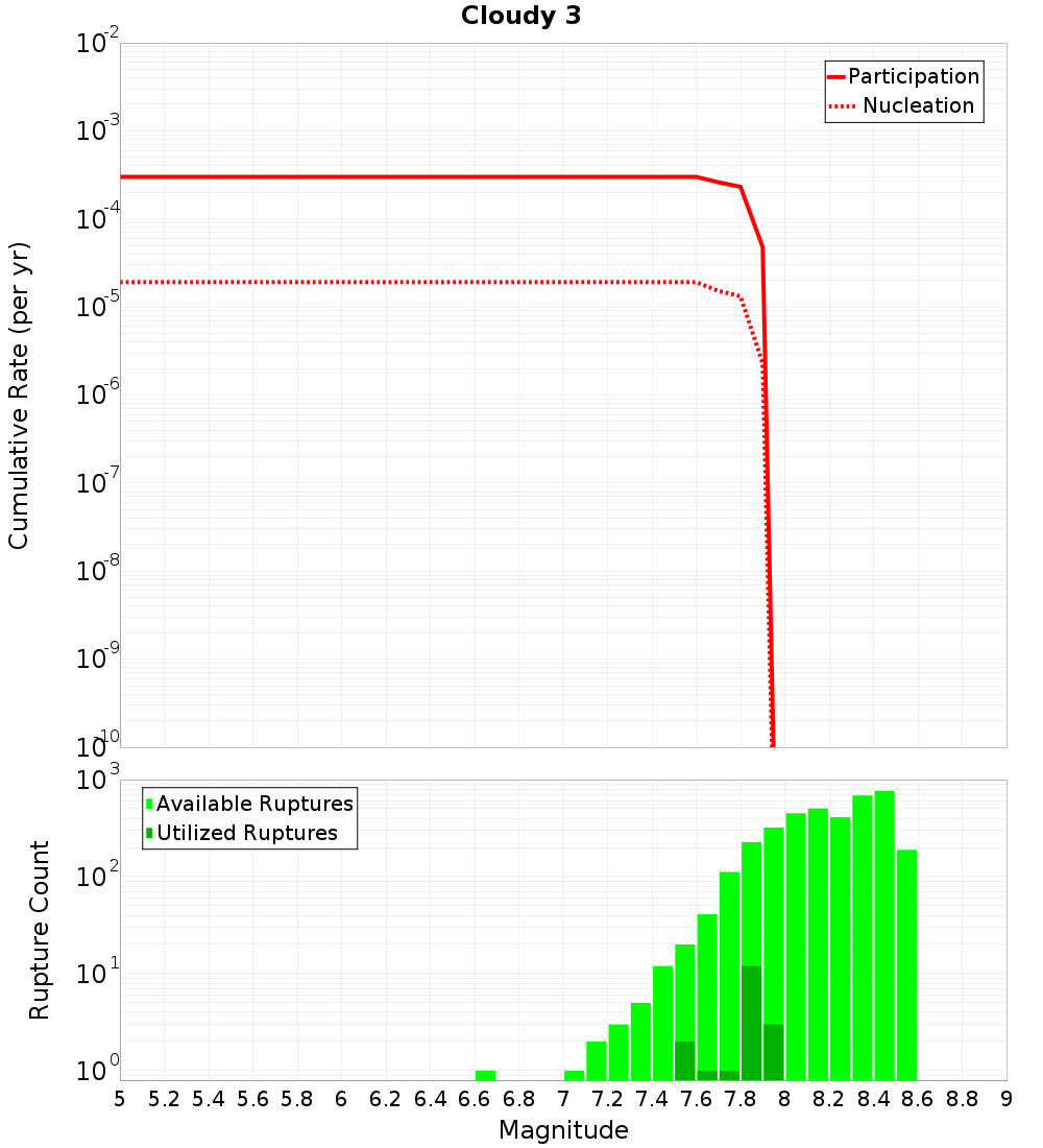 Cumulative Plot