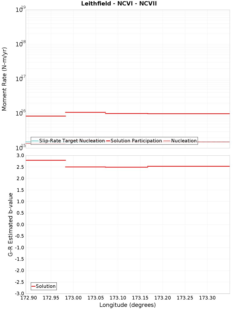 Along-strike plot