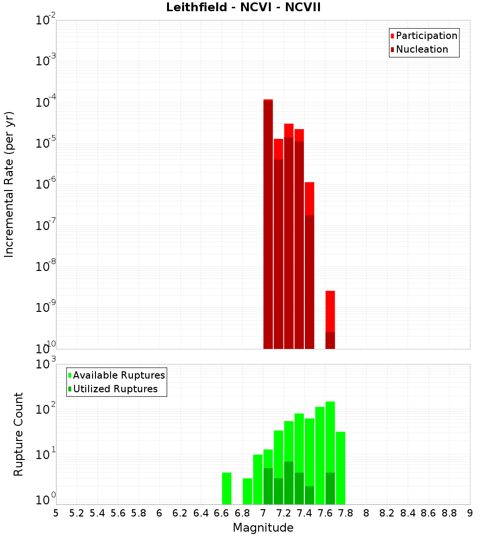 Incremental Plot