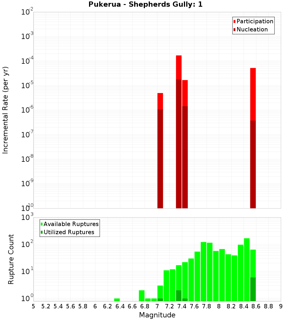 Incremental Plot