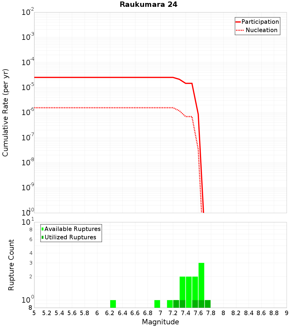 Cumulative Plot