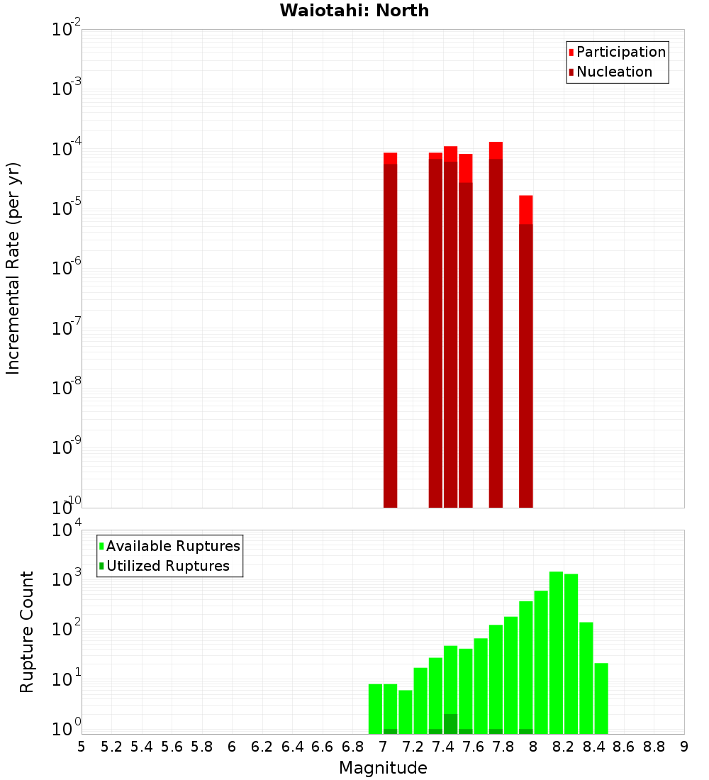Incremental Plot