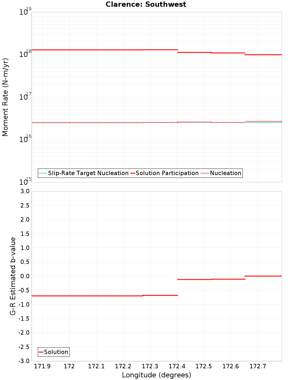 Along-strike plot
