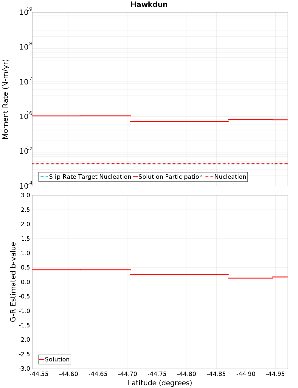 Along-strike plot
