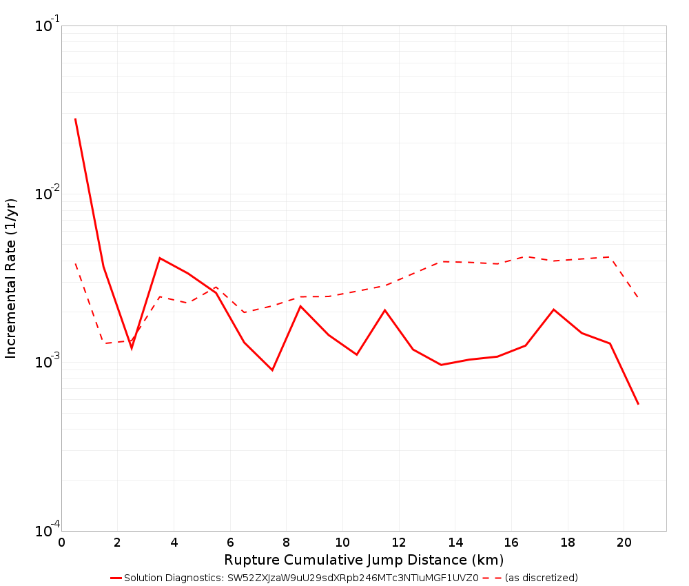 Cumulative Jump Dist Plot