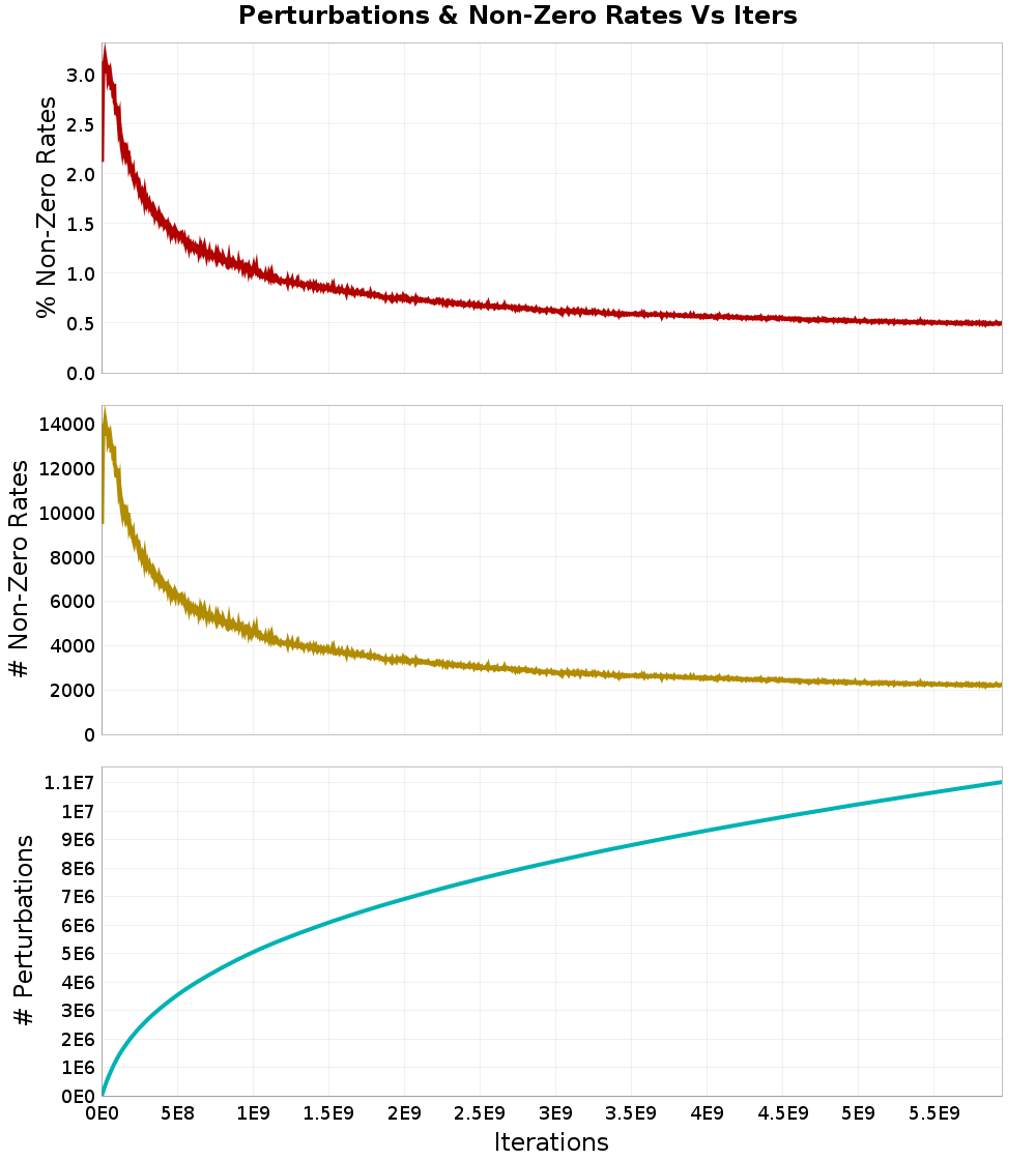 Perturbations