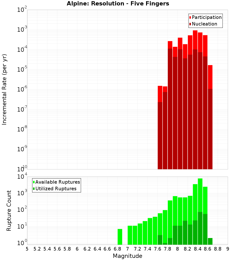 Incremental Plot