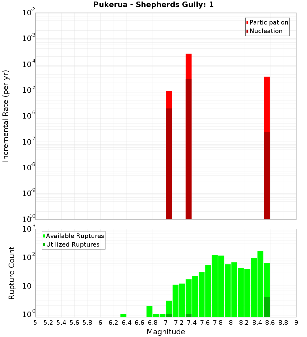 Incremental Plot