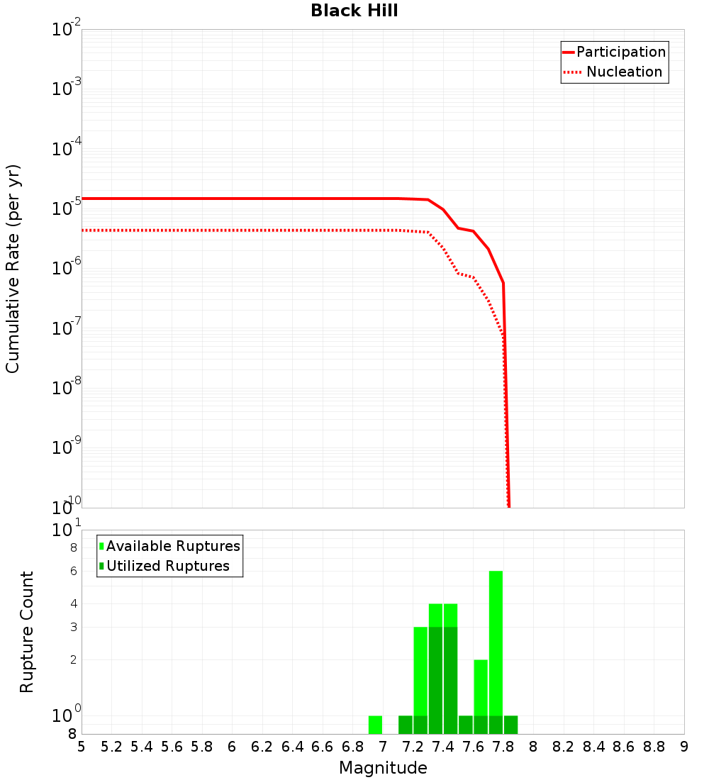 Cumulative Plot