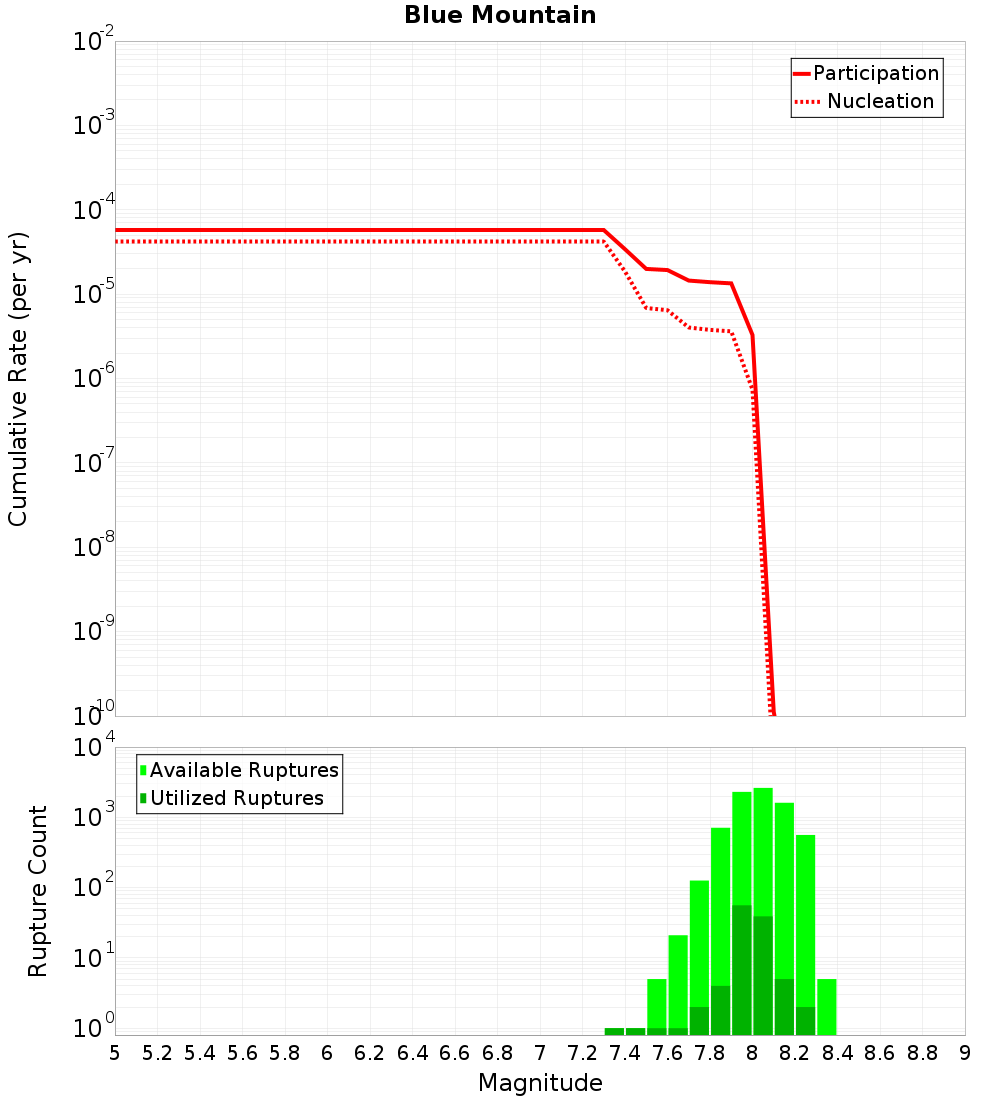 Cumulative Plot