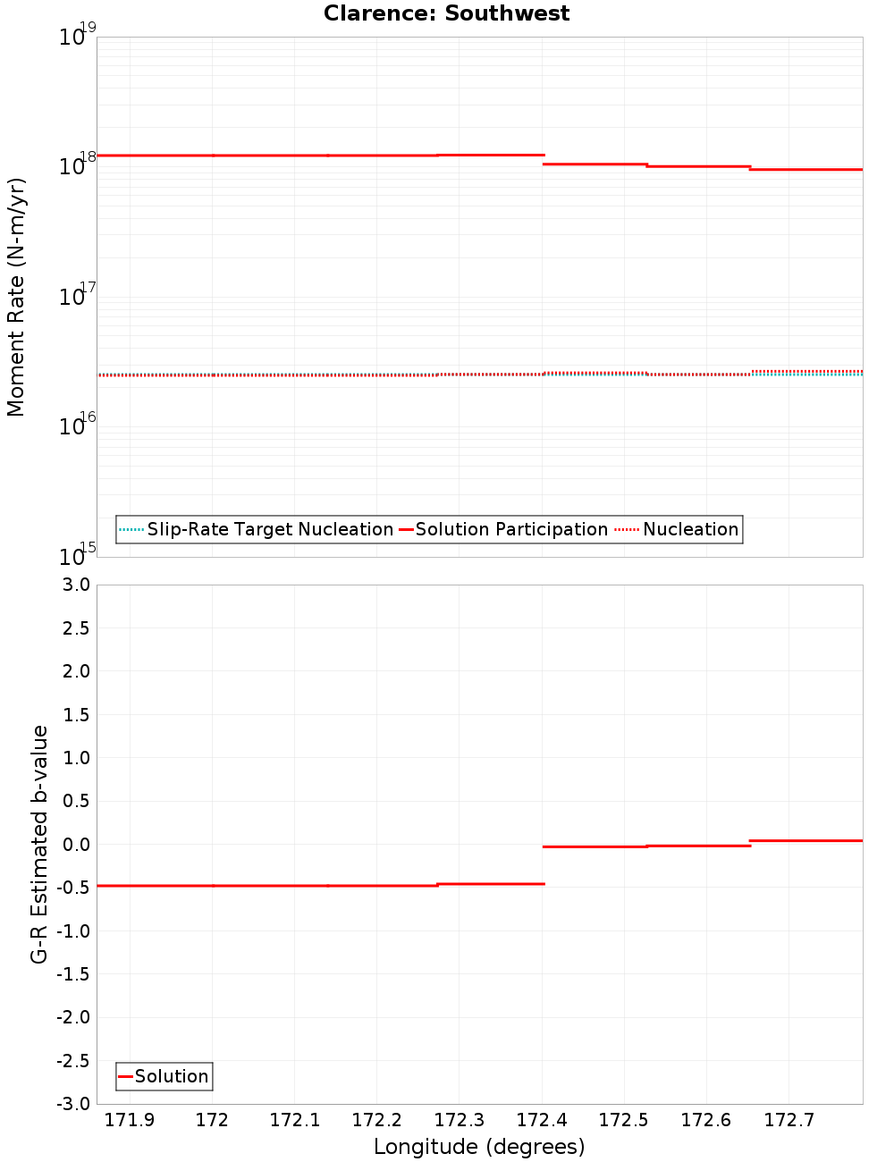 Along-strike plot