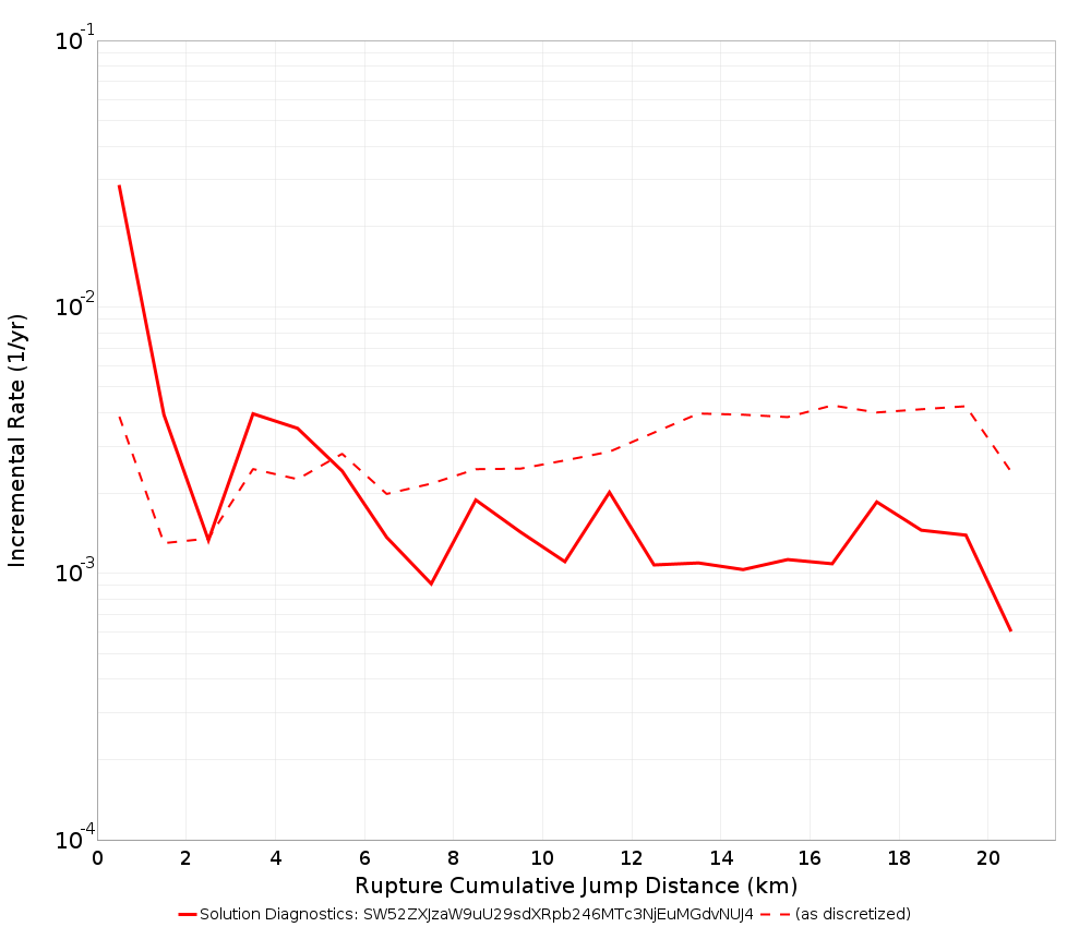 Cumulative Jump Dist Plot