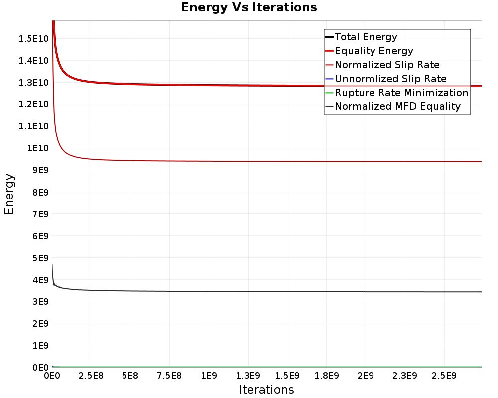 Energy vs Iterations
