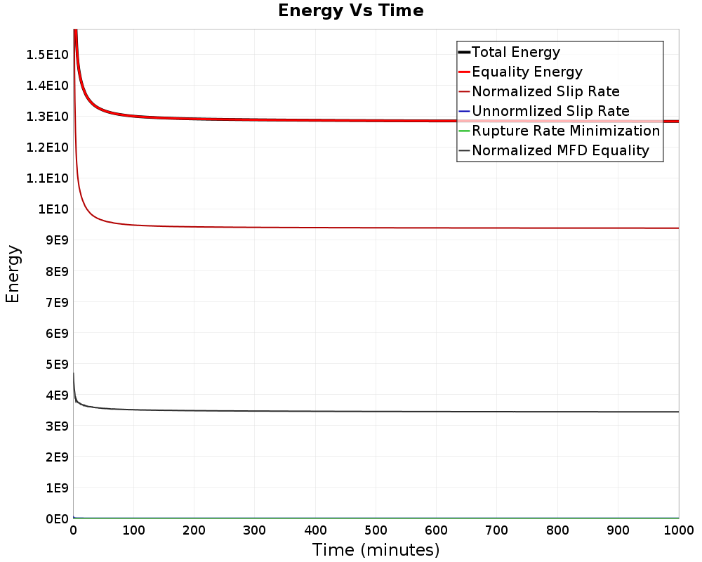 Energy vs Time