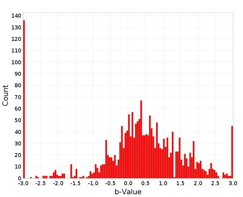 Histogram