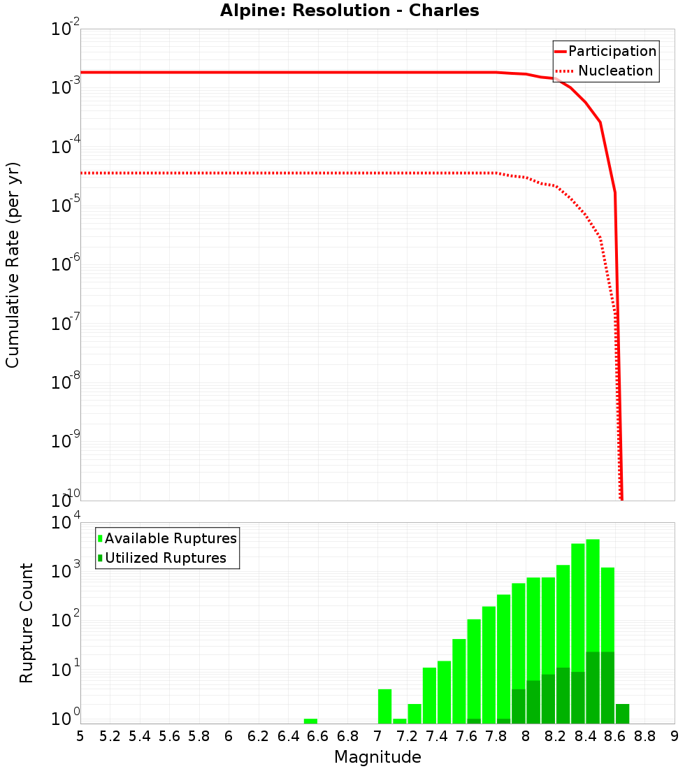 Cumulative Plot