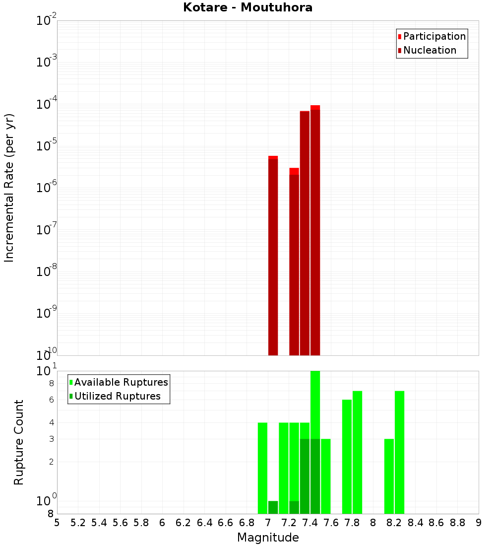 Incremental Plot