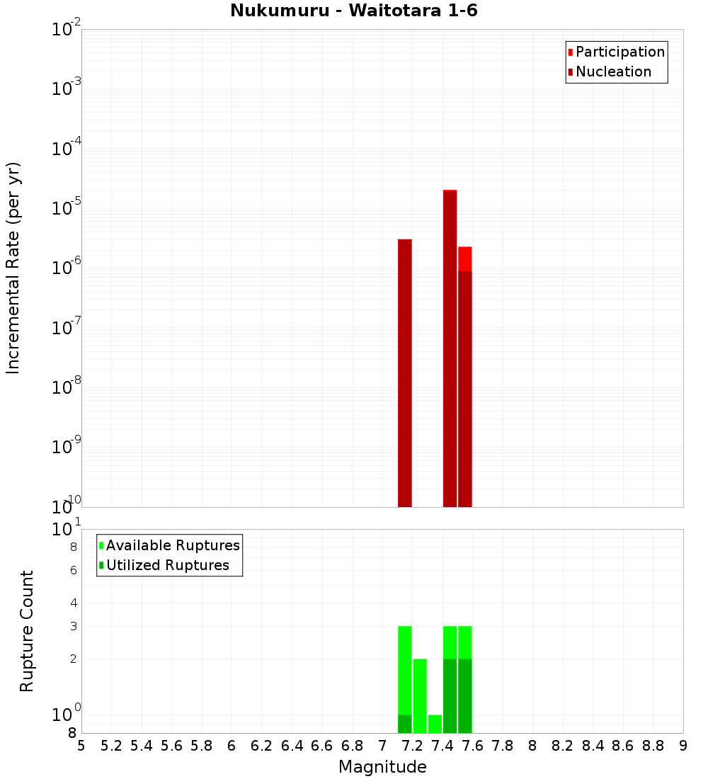 Incremental Plot