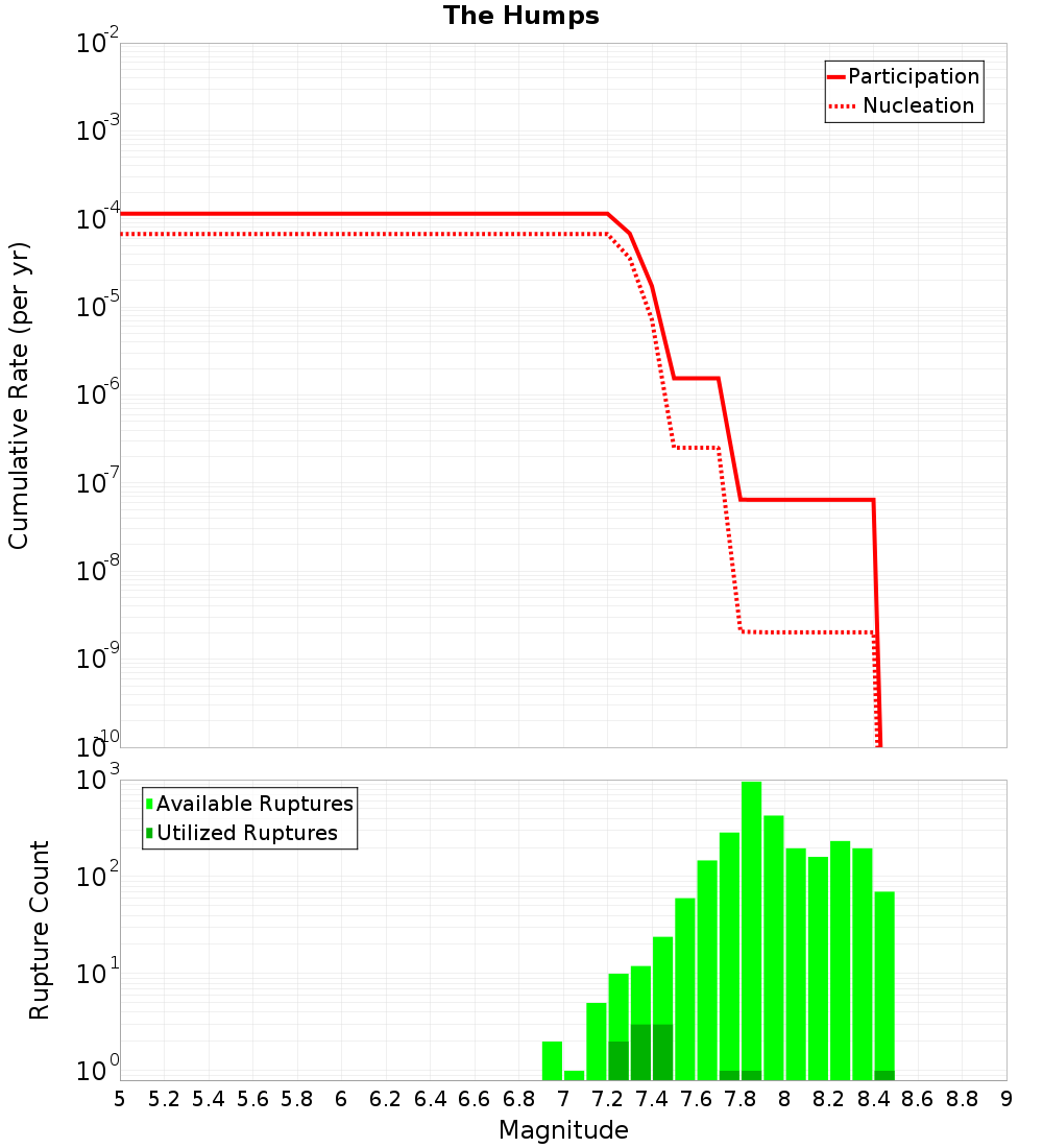 Cumulative Plot
